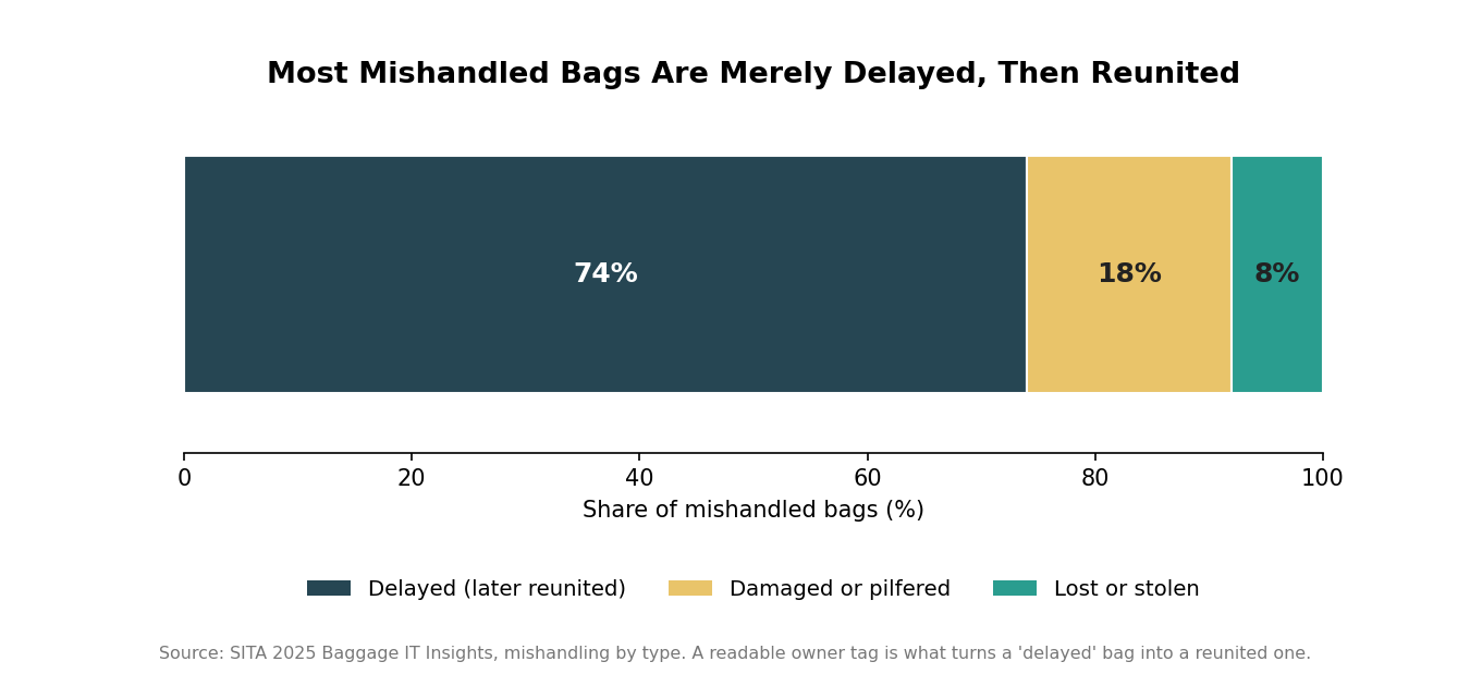 Stacked bar showing 74 percent of mishandled bags are delayed, 18 percent damaged or pilfered, 8 percent lost or stolen