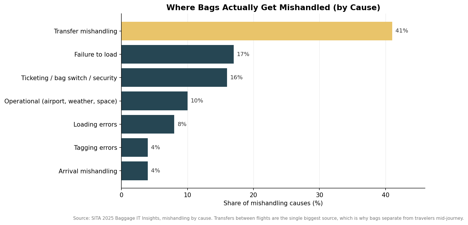Horizontal bar chart of baggage mishandling causes, with transfers the largest at 41 percent